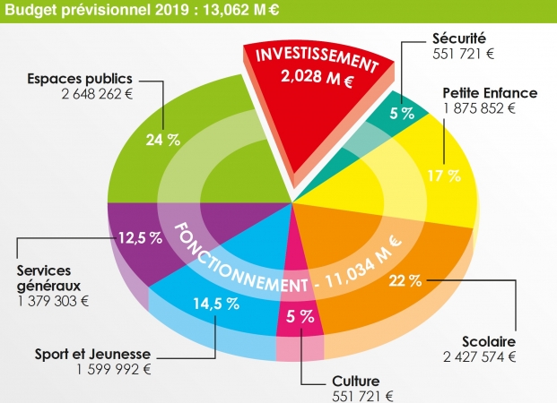 Répartition du budget prévisionnel 2019 Vignette